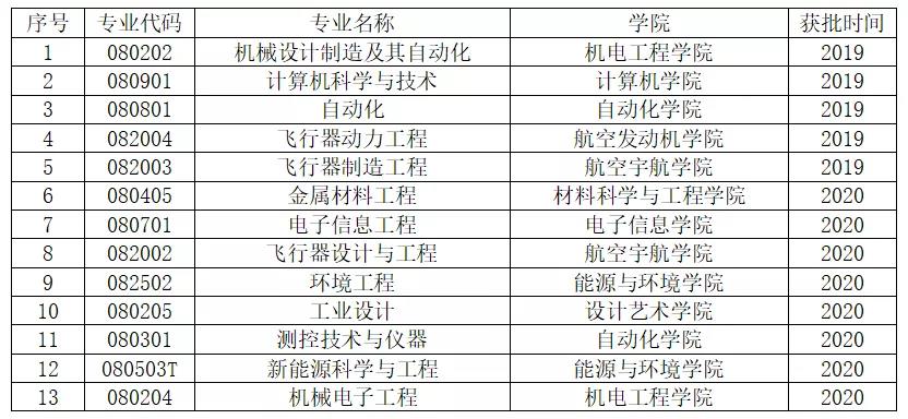 沈阳航空航天大学一流本科专业建设点名单23个（国家级+省级）