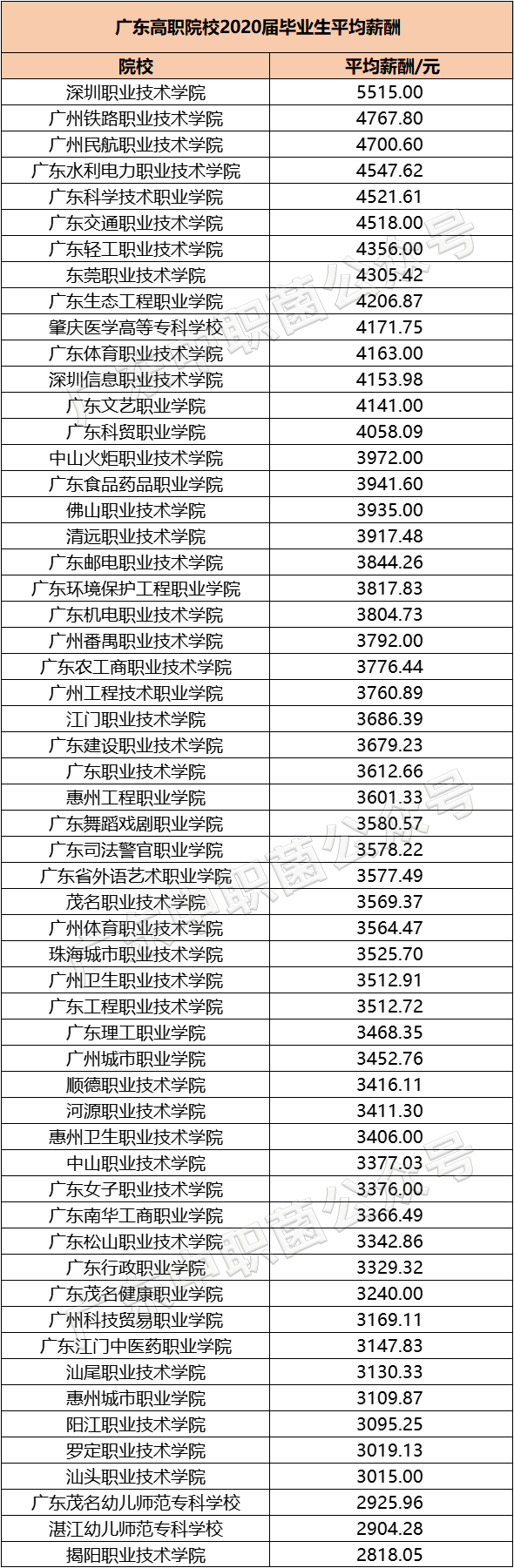 广东专科院校历年就业率汇总（附：相关薪酬情况）-1