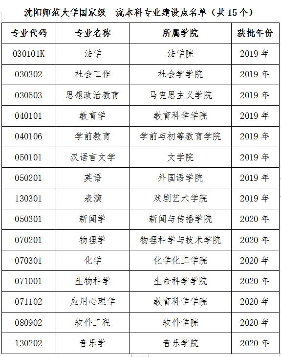 沈阳师范大学一流本科专业建设点名单31个（国家级+省级）