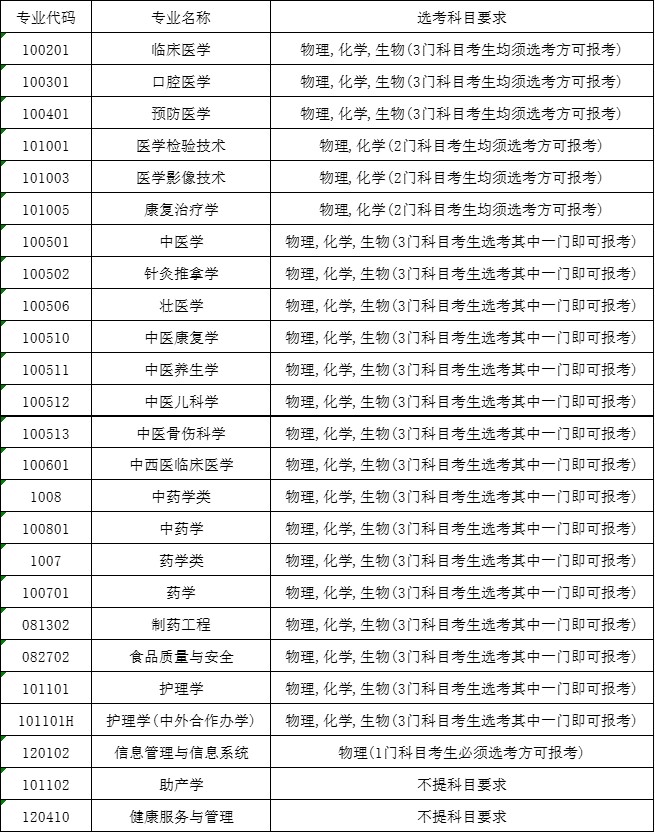 2021年广西中医药大学各专业选科要求对照表（3+3模式招生）