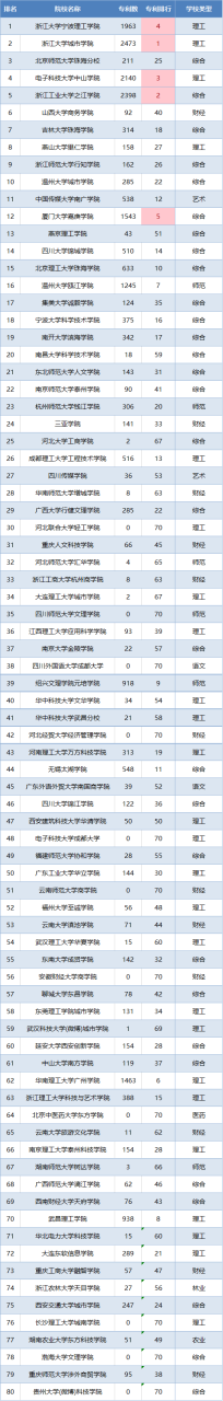 三本就业前景好的专业（附全国三本院校实力排名名单）-广东技校排名网