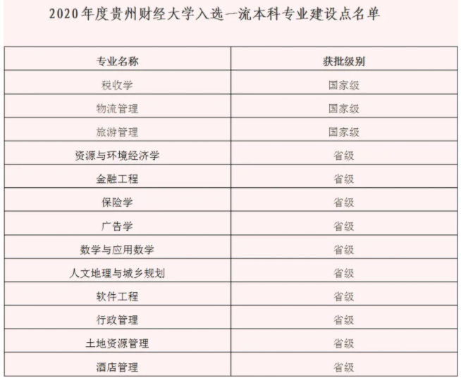 贵州财经大学一流本科专业建设点名单31个（国家级+省级）
