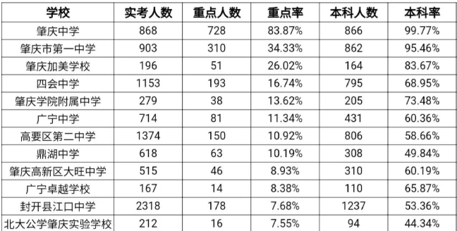肇庆市哪些高中学校比较好（附：肇庆高中录取排名榜）-1