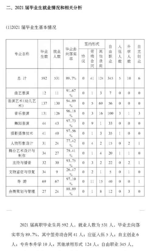 天津艺术职业学院就业率及就业前景怎么样（含2021届就业质量报告）