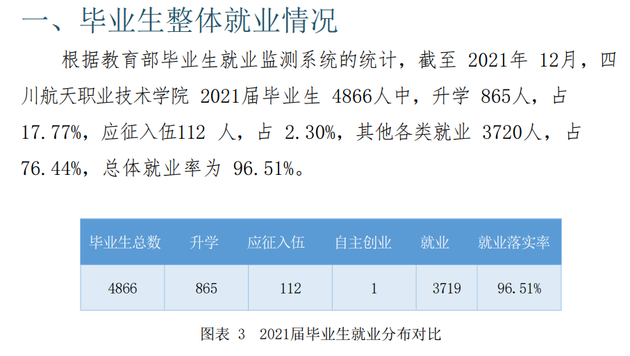 四川航天职业技术学院就业率及就业前景怎么样（含2021届就业质量报告）