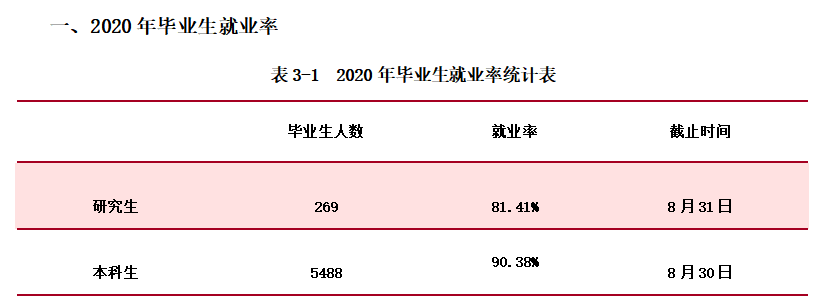 黑龙江科技大学就业率及就业前景怎么样（含2020-2021学年本科教学质量报告）