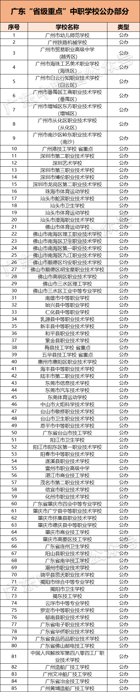广东省级重点中职名单（附：14所重点大专学校）-1