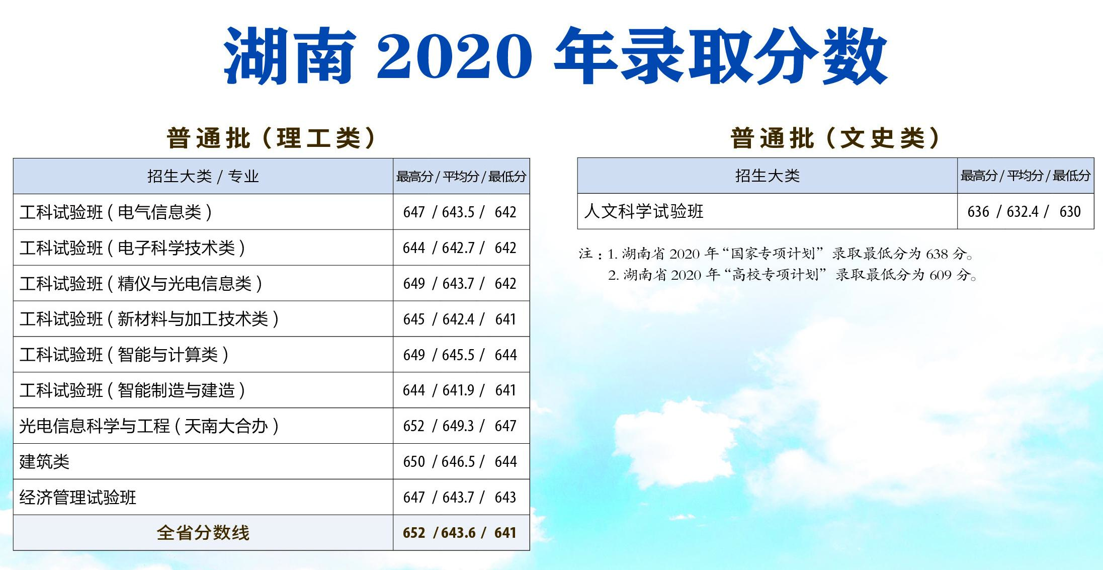 天津大学录取分数线（2021天津大学各专业录取分数线）-广东技校排名网