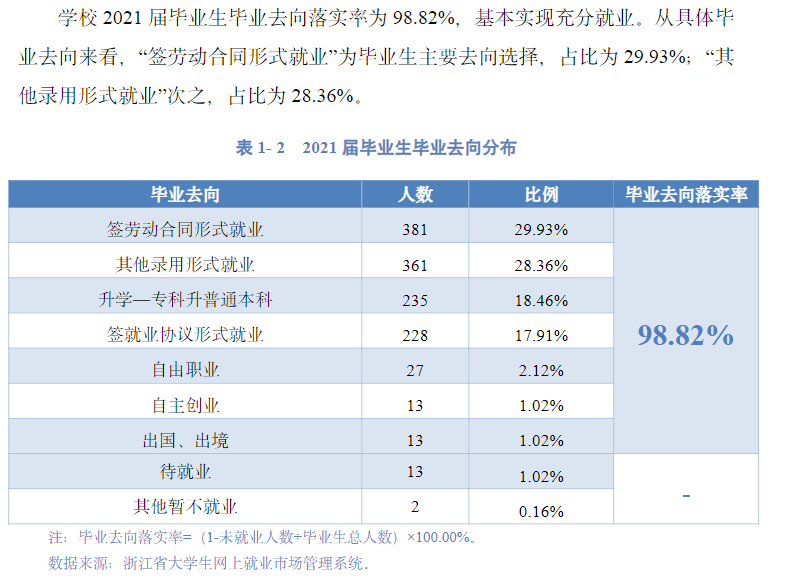 浙江艺术职业学院就业率及就业前景怎么样（含2021届就业质量报告）