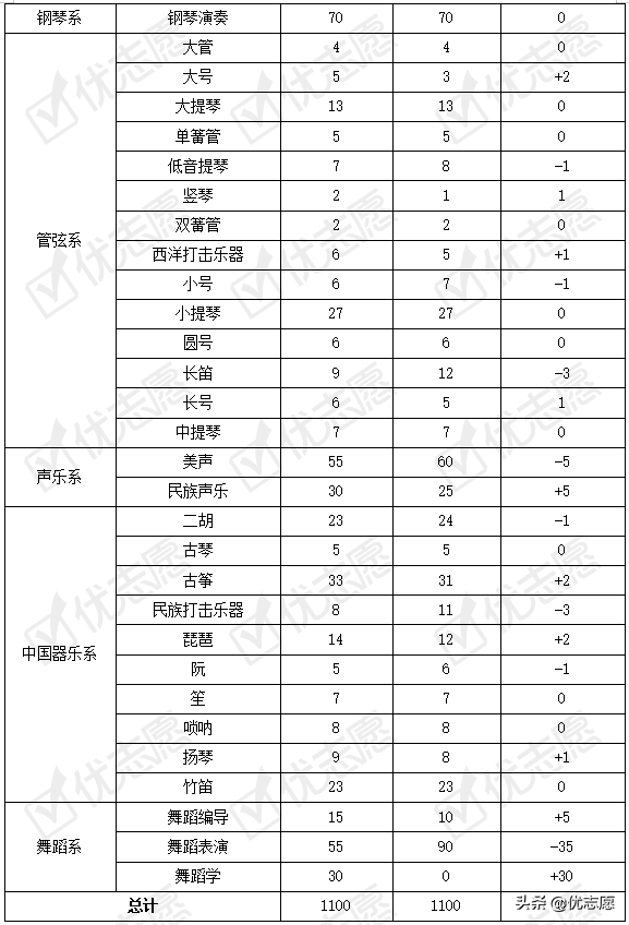 湖北有舞蹈专业的大学-武汉音乐学院各专业预录取最低分-1