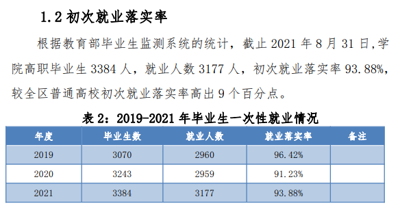 锡林郭勒职业学院就业率及就业前景怎么样（含2021届就业质量报告）