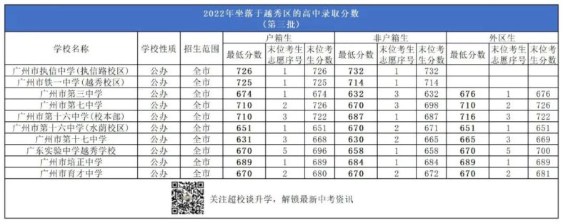 广州越秀区有哪些高中学校（附：2022年招生情况及收费标准）-广东技校排名网