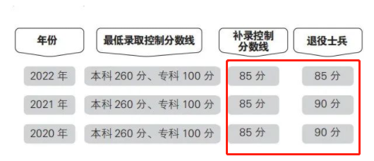 3+证书退档了什么时候补录？（附：分数要求）-广东技校排名网