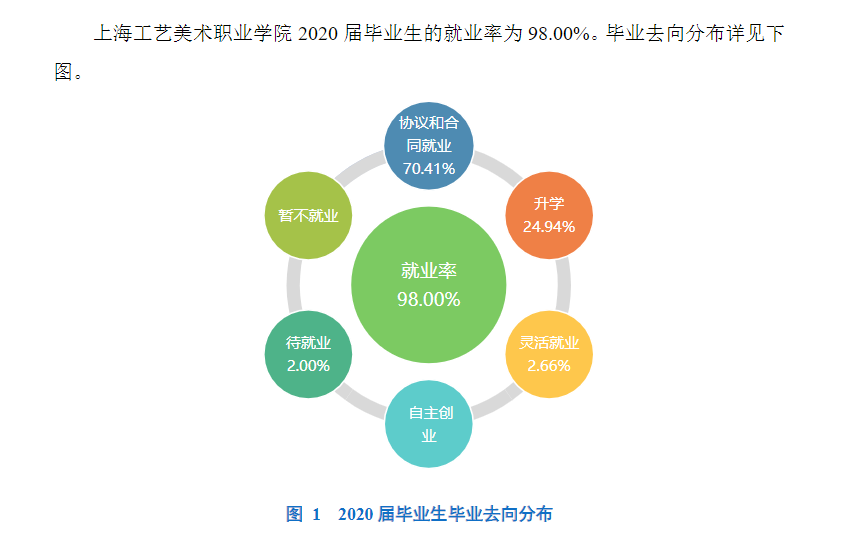上海工艺美术职业学院就业率及就业前景怎么样（含2021届就业质量报告）