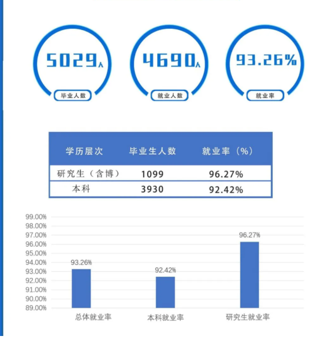 上海海事大学就业率及就业前景怎么样（含2020-2021学年本科教学质量报告）
