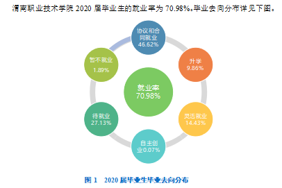 渭南职业技术学院就业率及就业前景怎么样（含2022高等职业教育质量年度报告）