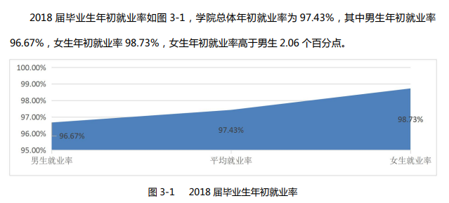 滁州职业技术学院就业率及就业前景怎么样（含2021届就业质量报告）