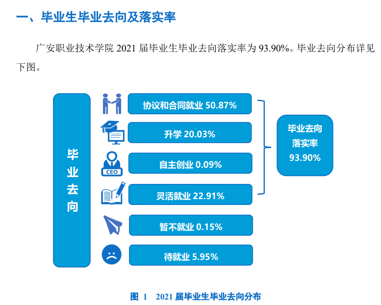 广安职业技术学院就业率及就业前景怎么样（含2021届就业质量报告）