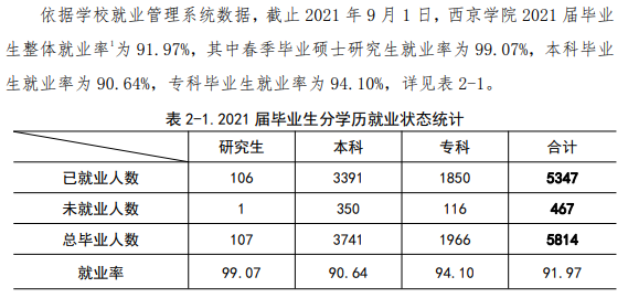 西京学院就业率及就业前景怎么样（含2021届就业质量报告）