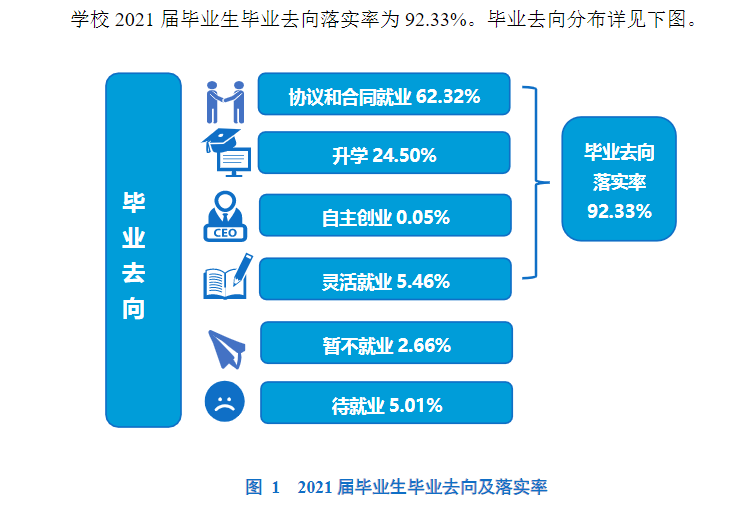 杭州医学院就业率及就业前景怎么样（含2021届就业质量报告）