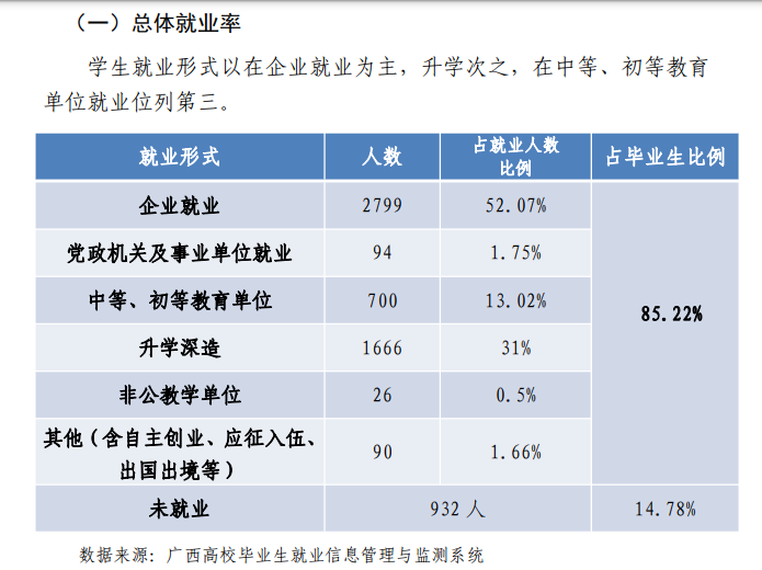 广西工业职业技术学院就业率及就业前景怎么样（含2021届就业质量报告）