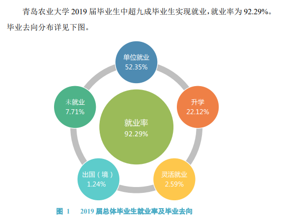 青岛农业大学就业率及就业前景怎么样（含2020-2021学年本科教学质量报告）