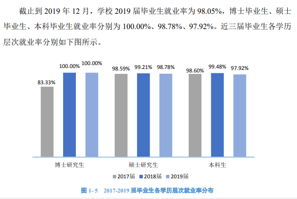 华侨大学就业率及就业前景怎么样（含2021届就业质量报告）