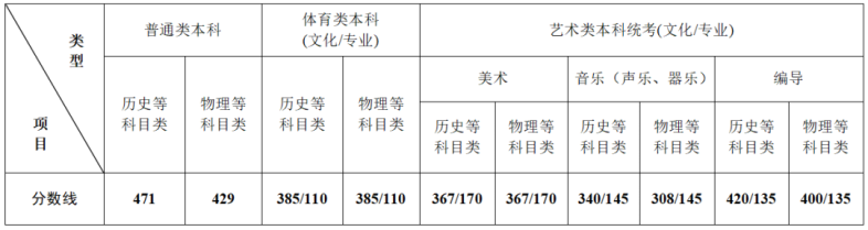 21年江苏省高考分数线（江苏省高考分数线2022）-1