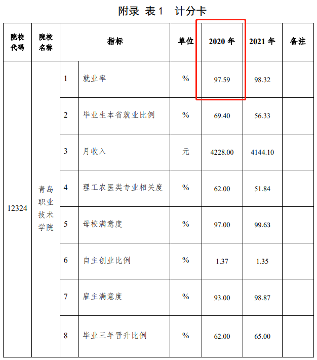 青岛职业技术学院就业率及就业前景怎么样（含2022年高等职业教育质量年度报告）