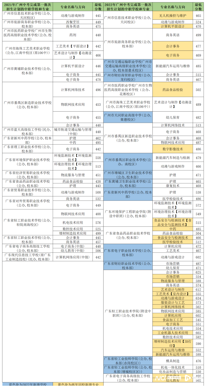 广州市中考中专录取分数线（附广州中专学校名单）-广东技校排名网