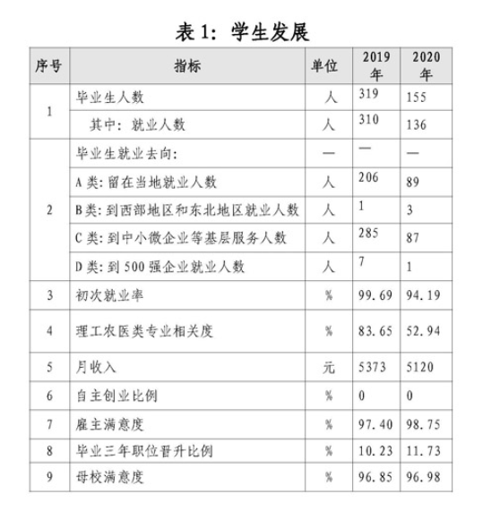 上海民远职业技术学院就业率及就业前景怎么样（含2022年度高等职业教育质量年度报告）