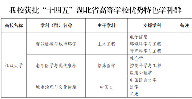 江汉大学重点学科名单有哪些