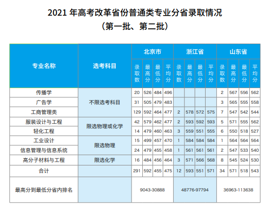 2021北京服装学院录取分数线一览表（含2019-2020历年）