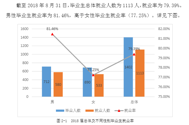 湖南工业大学科技学院就业率及就业前景怎么样（含2021届就业质量报告）