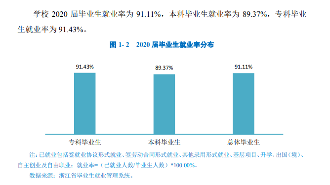 杭州医学院就业率及就业前景怎么样（含2021届就业质量报告）