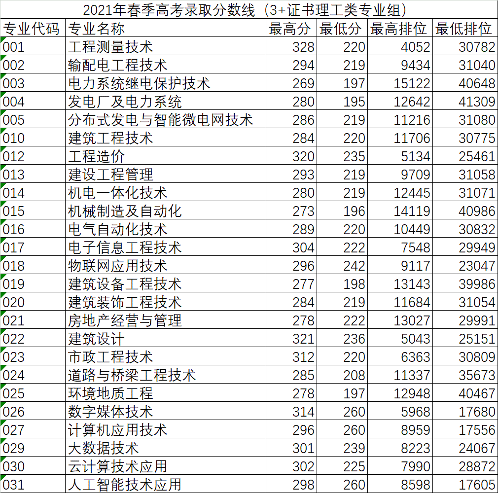 广东水利电力职业技术学校（3+证书录取分数线）-广东技校排名网