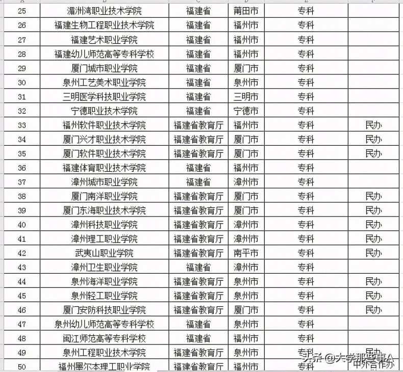 福建省大学排名（附：福建专科学校名单）-广东技校排名网