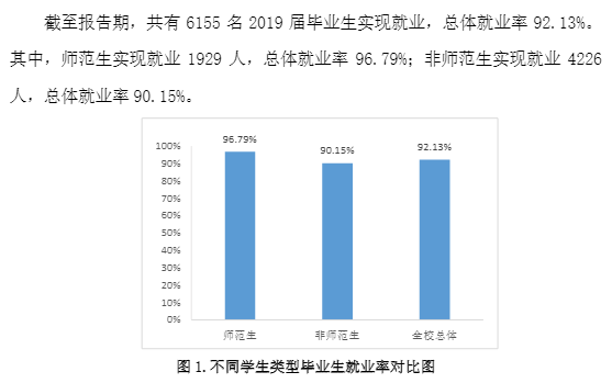 潍坊学院就业率及就业前景怎么样（含2020-2021学年本科教学质量报告）