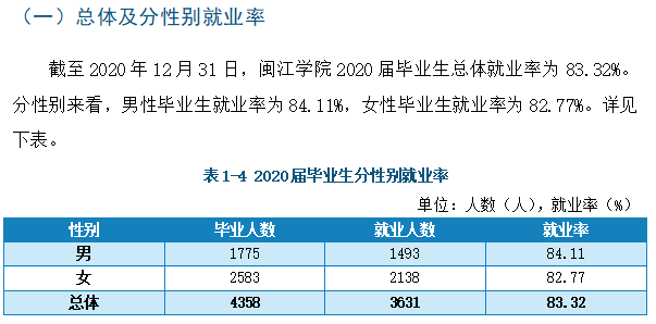 闽江学院就业率及就业前景怎么样（含2021届就业质量报告）