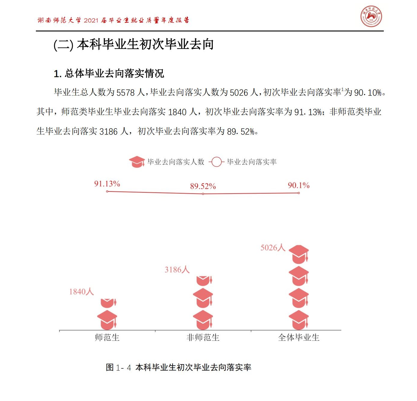 湖南师范大学就业率及就业前景怎么样（含2021届就业质量报告）