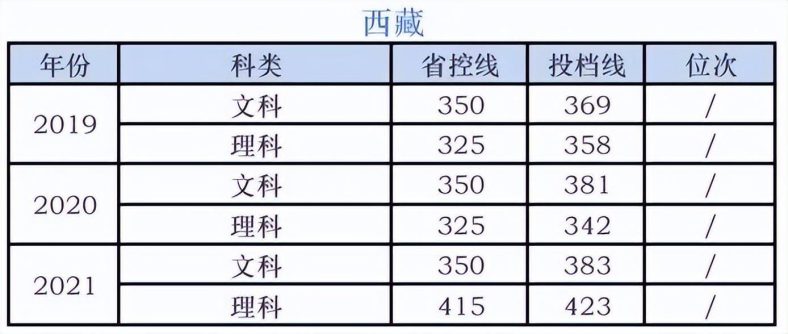湖南科技学院录取分数线-各省市历年分数线-1