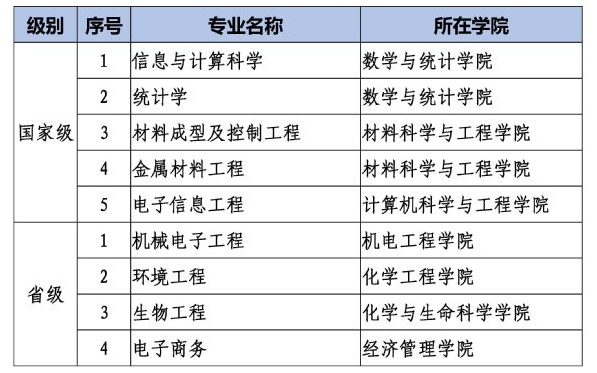 长春工业大学一流本科专业建设点名单19个（国家级+省级）