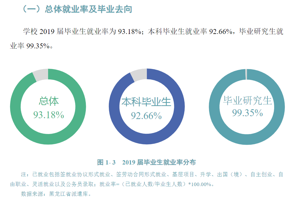 黑龙江八一农垦大学就业率及就业前景怎么样（含2021届就业质量报告）