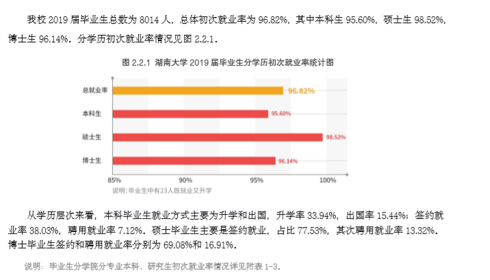 湖南大学就业率及就业前景怎么样（含2020-2021学年本科教学质量报告）