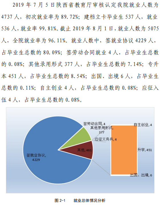 咸阳职业技术学院就业率及就业前景怎么样（含2021届就业质量报告）