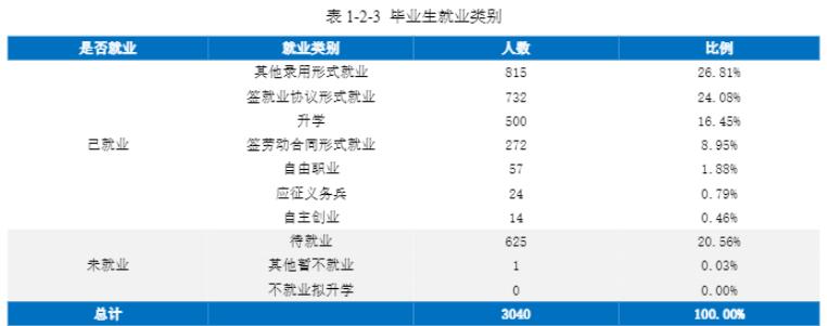 湖南商务职业技术学院就业率及就业前景怎么样（含2021届就业质量报告）
