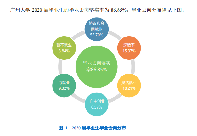 广州大学就业率及就业前景怎么样（含2021届就业质量报告）