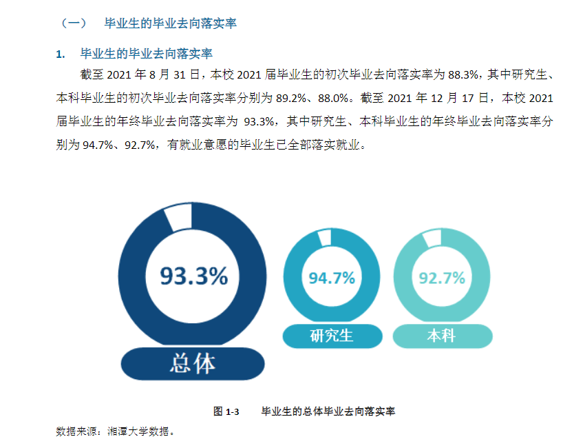 湘潭大学就业率及就业前景怎么样（含2021届就业质量报告）