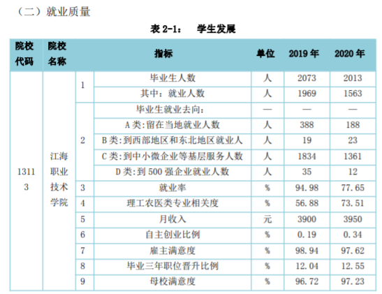 江海职业技术学院就业率及就业前景怎么样（含2022高等职业教育质量年度报告）