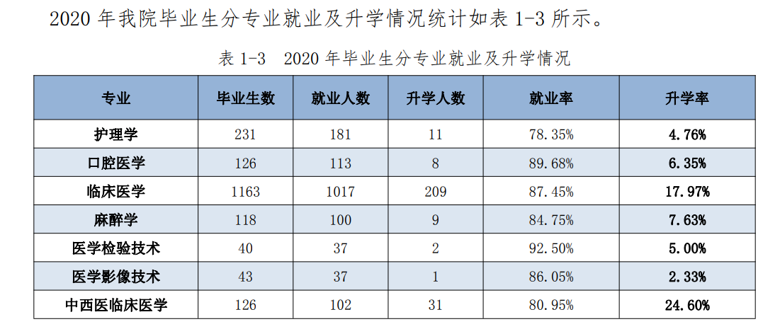 河北医科大学临床学院就业率及就业前景怎么样（含2021届就业质量报告）